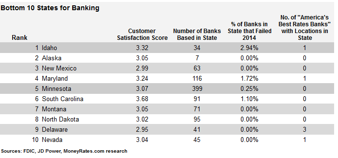 Worst States for Banking 2015